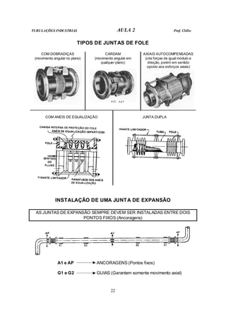TUBULAÇÕES INDUSTRIAS AULA 2 Prof. Clélio
22
TIPOS DE JUNTAS DE FOLE
COM DOBRADIÇAS
(movimento angular no plano)
CARDAM
(movimento angular em
qualquer plano)
AXIAIS AUTOCOMPENSADAS
(cria forças de igual módulo e
direção, porém em sentido
oposto aos esforços axiais)
COM ANEIS DE EQUALIZAÇÃO JUNTA DUPLA
INSTALAÇÃO DE UMA JUNTA DE EXPANSÃO
AS JUNTAS DE EXPANSÃO SEMPRE DEVEM SER INSTALADAS ENTRE DOIS
PONTOS FIXOS (Ancoragens)
A1 e AP ANCORAGENS (Pontos fixos)
G1 e G2 GUIAS (Garantem somente movimento axial)
 