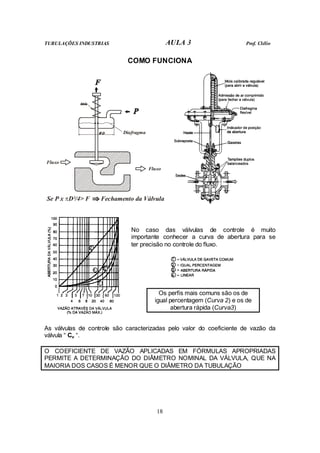 TUBULAÇÕES INDUSTRIAS AULA 3 Prof. Clélio
18
COMO FUNCIONA
Diafragma
Fluxo
Fluxo
Se P x D²/4> F Fechamento da
π Válvula
No caso das válvulas de controle é muito
importante conhecer a curva de abertura para se
ter precisão no controle do fluxo.
Os perfis mais comuns são os de
igual percentagem (Curva 2) e os de
abertura rápida (Curva3)
As válvulas de controle são caracterizadas pelo valor do coeficiente de vazão da
válvula “ Cv “.
O COEFICIENTE DE VAZÃO APLICADAS EM FÓRMULAS APROPRIADAS
PERMITE A DETERMINAÇÃO DO DIÂMETRO NOMINAL DA VÁLVULA, QUE NA
MAIORIA DOS CASOS É MENOR QUE O DIÂMETRO DA TUBULAÇÃO
 