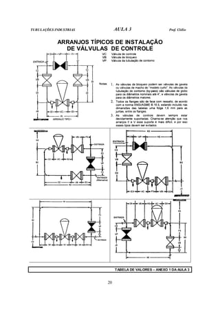 TUBULAÇÕES INDUSTRIAS AULA 3 Prof. Clélio
20
ARRANJOS TÍPICOS DE INSTALAÇÃO
DE VÁLVULAS DE CONTROLE
TABELA DE VALORES – ANEXO 1 DA AULA 3
 