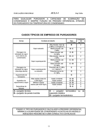 TUBULAÇÕES INDUSTRIAS AULA 4 Prof. Clélio
11
PARA QUALQUER PURGADOR A CAPACIADE DE ELIMINAÇÃO DE
CONDENSADO É SEMPRE FUNÇÃO DA PRESSÃO DIFERENCIAL ATRAVÉS
DO PURGADOR E DA TEMPERATURA DO CONDENSADO
CASOS TÍPICOS DE EMPREGO DE PURGADORES
Serviço Condições de trabalho Tipos
recomendados
Coeficiente
de
segurança
Alta pressão: mais de
2 MPa (≅ 20 Kgf/cm
2
)
B 2
Média pressão: até
2 MPa
B - C 2
Vapor saturado
Baixa pressão: até
0,2 MPa
C - B 3
Alta pressão: mais de
2 MPa
B – C 2
Média pressão: até
2 MPa
C – B 2
Drenagem de
tubulação de vapor
(com retorno de
condensado)
Vapor superaquecido
Baixa pressão: até
0,2 MPa
C – B 3
Pressões até 0,1 MPa
(≅ 1 Kgf/cm2
)
C 2
Drenagem de
tubulação de vapor
(descarga aberta)
Vapor superaquecido
ou saturado Pressões acima de
0,1 MPa
D 3
Aquecimento de
tubulações
- - D 3
Vazão constante A – B 2
Altas vazões (mais de
4.000 Kg/h) Vazão variável A – B 4
Vazão constante A – B 2
Aparelhos de
aquecimento a vapor Médias e baixas
vazões (até 4000 Kg/h) Vazão variável C – A 4
Serpentinas de
tanques
- - B - A 3
A – purgador de bóia
B – purgador de panela invertida
C – purgador termostático ou de
expansão metálica
D – purgador termodinâmico
FIXADO O TIPO DE PURGADOR E CALCULADO A PRESSÃO DIFERENCIAL
MÍNIMA E A QUANTIDADE DE CONDENSADO A ESCOLHA DO MODELO
ADEQUADO RESUME-SE A UMA CONSULTA A CATÁLAGOS
 