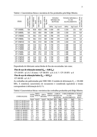 21
Tabela 1. Características físicas e mecânicas de fios produzidos pela Belgo Mineira.
TENSÃO
MÍNIMA DE
RUPTURA
TENSÃO MÍNIMA A
1% DE
ALONGAMENTOFIOS
DIÂMETRO
NOMINAL(mm)
ÁREAAPROX.
(mm2)
ÁREAMÍNIMA
(mm2)
MASSAAPROX.
(kg/km)
(MPa) (Kgf/mm2) (MPa) (kgf/mm2)
ALONG.APÓS
RUPTURA(%)
CP 145RBL 9,0 63,6 62,9 500 1.450 145 1.310 131 6,0
CP 150RBL 8,0 50,3 49,6 394 1.500 150 1.350 135 6,0
CP 170RBE 7,0 38,5 37,9 302 1.700 170 1.530 153 5,0
CP 170RBL 7,0 38,5 37,9 302 1.700 170 1.530 153 5,0
CP 170RNE 7,0 38,5 37,9 302 1.700 170 1.450 145 5,0
CP 175RBE
CP 175RBE
CP 175RBE
4,0
5,0
6,0
12,6
19,6
28,3
12,3
19,2
27,8
99
154
222
1.750
1.750
1.750
175
175
175
1.580
1.580
1.580
158
158
158
5,0
5,0
5,0
CP 175RBL
CP 175RBL
5,0
6,0
19,6
28,3
19,2
27,8
154
222
1.750
1.750
175
175
1.580
1.580
158
158
5,0
5,0
CP 175RNE
CP 175RNE
CP 175RNE
4,0
5,0
6,0
12,6
19,6
28,3
12,3
19,2
27,8
99
154
222
1.750
1.750
1.750
175
175
175
1.490
1.490
1.490
149
149
149
5,0
5,0
5,0
Dependendo do fabricante outras bitolas de fios são encontradas, tais como;
Fios de aço de relaxação normal (fpyk = 0,85 fptk)
CP 150 RN - φ 5; 6; 7; 8 (mm) / CP 160 RN - φ 4; 5; 6; 7 / CP 170 RN - φ 4
Fios de aço de relaxação baixa (fpyk = 0,9 fptk):
CP 160 RB - φ 5; 6; 7
As cordoalhas são padronizadas pela NBR-7483. O módulo de deformação Ep = 195.000
MPa. A resistência característica de escoamento é considerada equivalente à tensão
correspondente à deformação de 0,1 %.
Tabela 2 Características físicas e mecânicas das cordoalhas produzidas pela Belgo Mineira.
DIÂM
NOM.
ÁREA
APROX
.
ÁREA
MÍNIMA
MASSA
APROX
.
CARGA
MÍNIMA DE
RUPTURA
CARGA MÍNIMA A
1% DE
ALONGAMENTO
ALONG.
APÓS
RUPT.
CORDOALHAS
(mm) (mm2) (mm2) (kg/km) (kN) (kgf) (kN) (kgf) (%)
CORD CP 190 RB 3x3,0
CORD CP 190 RB 3x3,5
CORD CP 190 RB 3x4,0
CORD CP 190 RB 3x4,5
CORD CP 190 RB 3x5,0
6,5
7,6
8,8
9,6
11,1
21,8
30,3
39,6
46,5
66,5
21,5
30,0
39,4
46,2
65,7
171
238
312
366
520
40,8
57,0
74,8
87,7
124,8
4.080
5.700
7.480
8.770
12.480
36,7
51,3
67,3
78,9
112,3
3.670
5.130
6.730
7.890
11.230
3,5
3,5
3,5
3,5
3,5
CORD CP 190 RB 7
CORD CP 190 RB 7
CORD CP 190 RB 7
CORD CP 190 RB 7
CORD CP 190 RB 7
CORD CP 190 RB 7
6,4*
7,9*
9,5
11,0
12,7
15,2
26,5
39,6
55,5
75,5
101,4
143,5
26,2
39,3
54,8
74,2
98,7
140,0
210
313
441
590
792
1.126
49,7
74,6
104,3
140,6
187,3
265,8
4.970
7.460
10.430
14.060
18.730
26.580
44,7
67,1
93,9
126,5
168,6
239,2
4.470
6.710
9.390
12.650
16.860
23.920
3,5
3,5
3,5
3,5
3,5
3,5
 