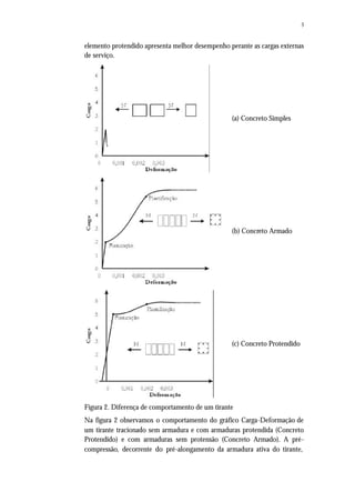 3
elemento protendido apresenta melhor desempenho perante as cargas externas
de serviço.
(a) Concreto Simples
(b) Concreto Armado
(c) Concreto Protendido
Figura 2. Diferença de comportamento de um tirante
Na figura 2 observamos o comportamento do gráfico Carga-Deformação de
um tirante tracionado sem armadura e com armaduras protendida (Concreto
Protendido) e com armaduras sem protensão (Concreto Armado). A pré-
compressão, decorrente do pré-alongamento da armadura ativa do tirante,
 