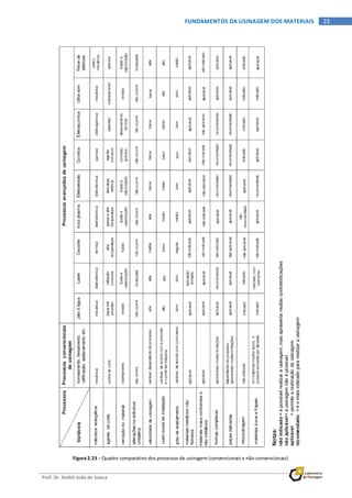 Prof. Dr. André João de Souza
23FUNDAMENTOS DA USINAGEM DOS MATERIAIS
Figura 2.23 – Quadro comparativo dos processos de usinagem (convencionais e não-convencionais)
 