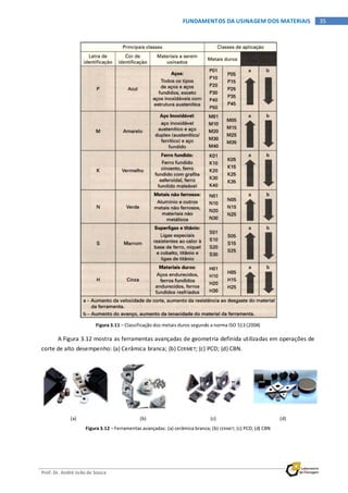 Prof. Dr. André João de Souza
35FUNDAMENTOS DA USINAGEM DOS MATERIAIS
Figura 3.11 – Classificação dos metais duros segundo a norma ISO 513 (2004)
A Figura 3.12 mostra as ferramentas avançadas de geometria definida utilizadas em operações de
corte de alto desempenho: (a) Cerâmica branca; (b) CERMET; (c) PCD; (d) CBN.
(a) (b) (c) (d)
Figura 3.12 – Ferramentas avançadas: (a) cerâmica branca; (b) CERMET; (c) PCD; (d) CBN
 