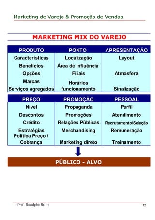 MarketingMarketing dede VarejoVarejo && PromoPromoççãoão dede VendasVendas
Prof. Rodolpho Britto 12
PRODUTO PONTO APRESENTAÇÃO
Características Localização Layout
Benefícios Área de influência
Opções Filiais Atmosfera
Marcas
Serviços agregados Sinalização
PREÇO PROMOÇÃO PESSOAL
Nível Propaganda Perfil
Descontos Promoções Atendimento
Crédito Relações Públicas Recrutamento/Seleção
Estratégias Merchandising Remuneração
Política Preço /
Cobrança Marketing direto Treinamento
PÚBLICO - ALVO
MARKETING MIX DO VAREJO
Horários
funcionamento
 