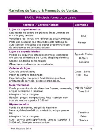MarketingMarketing dede VarejoVarejo && PromoPromoççãoão dede VendasVendas
Prof. Rodolpho Britto 16
BRASIL : Principais formatos de varejo
Casas Bahia
Tele – Rio
Cadeias de lojas
Controle centralizado;
Poder de compra combinado;
Especialização com pouca flexibilidade quanto à
prestação de serviços, preços e promoções.
Água de Cheiro
H.Stern
Boticário
Lojas de especialidades
Médios ou pequenos estabelecimentos; localizados
em centros comerciais de rua ou shopping centers;
Grande incidência de franquias;
Oferecem atendimento personalizado.
C&A
Renner
Lojas de departamentos
Localizadas no centro de grandes áreas urbanas ou
em shopping centers;
Variedade de linhas em diferentes departamentos;
Parte dos produtos são oferecidos pelo sistema de
auto-serviço, enquanto que outros predomina o uso
de vendedores ou demonstradores.
ExemplosFormato / Características
Carrefour
Extra
Sendas
Hipermercados
Venda de alimentos, artigos de higiene e
limpeza,eletrodomésticos, vestuário, artigos para o
lar;
Alto giro e baixa margem;
Auto - serviço com superfície de vendas superior à
5.000 m2 ; Serviços ao consumidor
Pão de Açúcar
Zona Sul
Supermercados
Venda predominante de alimentos frescos, mercearia,
artigos de higiene e limpeza;
Alto giro e baixa margem.
Mantêm preços competitivos; Auto - serviço com
área de vendas superior à 350 m2.
 