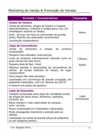 MarketingMarketing dede VarejoVarejo && PromoPromoççãoão dede VendasVendas
Prof. Rodolpho Britto 17
Makro
Clubes de Compra
Venda de alimentos, artigos de higiene e limpeza,
eletrodomésticos, vestuário e artigos para o lar, em
embalagens maiores ou fardos;
Auto - serviço; Serviços ao consumidor de grande
porte; Restrito aos associados contribuintes
Localização independente;
Lojas
Americanas
Lojas de Descontos
Também conhecidas como lojas de variedades.Venda
de artigos de baixo preço: alimentos, vestuário,
CD,DVD, etc.
Baixa margem e alta rotatividade do estoque;
auto - serviço;
Pouca imobilização em instalações e decoração;
Muita propaganda chamando a atenção para as
ofertas.
Localizadas em áreas de grande afluxo de pedestres
ou em shopping centers .
7 Eleven,
Select
Lojas de Conveniência
Venda de alimentos e artigos de primeira
necessidade;
Margens mais elevadas; Auto-serviço;
Linha de produtos extremamente reduzida (uma ou
duas marcas de cada item);
Pequena área de fast - food;
Objetiva atender à necessidade de conveniência do
cliente: de tempo (abertas 24 horas), de lugar
(acesso fácil);
Seus preços são mais elevados;
Localizadas em vizinhanças de grande circulação, em
pequenas instalações, com um máximo de 250 m2
A maioria em postos de gasolina.
ExemplosFormato / Características
 