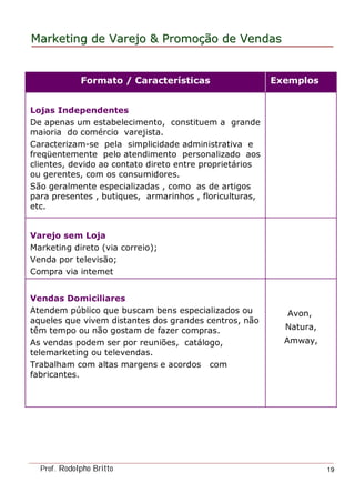 MarketingMarketing dede VarejoVarejo && PromoPromoççãoão dede VendasVendas
Prof. Rodolpho Britto 19
Avon,
Natura,
Amway,
Vendas Domiciliares
Atendem público que buscam bens especializados ou
aqueles que vivem distantes dos grandes centros, não
têm tempo ou não gostam de fazer compras.
As vendas podem ser por reuniões, catálogo,
telemarketing ou televendas.
Trabalham com altas margens e acordos com
fabricantes.
Varejo sem Loja
Marketing direto (via correio);
Venda por televisão;
Compra via intemet
Lojas Independentes
De apenas um estabelecimento, constituem a grande
maioria do comércio varejista.
Caracterizam-se pela simplicidade administrativa e
freqüentemente pelo atendimento personalizado aos
clientes, devido ao contato direto entre proprietários
ou gerentes, com os consumidores.
São geralmente especializadas , como as de artigos
para presentes , butiques, armarinhos , floriculturas,
etc.
ExemplosFormato / Características
 