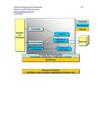 Gestão de Segurança da Informação                                                122
Marcos Aurelio Pchek Laureano
laureano@ppgia.pucpr.br
01/06/2005


                                                                               Prevenção

                                                                              Recuperação
                    Autenticação
                     Autenticação                                               Suporte

  Usuário
   Usuário                                            Auditoria
                                                       Auditoria
     ou
      ou
  Processo
   Processo
                                                  Verificador de
                                                   Verificador de
                                                   Integridade
                                                    Integridade                Recurso
                 Controle de Acesso
                  Controle de Acesso                                           Recurso

                Detecção de Intrusos
                 Detecção de Intrusos                 Retorno aaum
                  eeConfinamento                       Retorno um
                     Confinamento                     Estado Seguro
                                                       Estado Seguro


                              Proteção das Comunicações
                               Proteção das Comunicações
                  (visualização, substituição, modificação eere-envio)
                   (visualização, substituição, modificação re-envio)
                                     Identificação
                                      Identificação




                                  Sistemas de Proteção
                                   Sistemas de Proteção
              (privilégios, reuso de objetos, separação de processos, etc)
               (privilégios, reuso de objetos, separação de processos, etc)
 