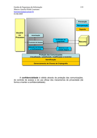 Gestão de Segurança da Informação                                           119
Marcos Aurelio Pchek Laureano
laureano@ppgia.pucpr.br
01/06/2005


                                                                          Prevenção

                                                                         Recuperação

                                                                           Suporte

  Usuário
   Usuário
     ou
      ou            Autorização
                     Autorização
  Processo
   Processo
                                                 Verificador de
                                                  Verificador de
                                                  Integridade
                                                   Integridade            Recurso
                 Controle de Acesso
                  Controle de Acesso                                      Recurso

                Detecção de Intrusos
                 Detecção de Intrusos                Retorno aaum
                  eeConfinamento                      Retorno um
                     Confinamento                    Estado Seguro
                                                      Estado Seguro


                              Proteção das Comunicações
                               Proteção das Comunicações
                  (visualização, substituição, modificação eere-envio)
                   (visualização, substituição, modificação re-envio)
                                     Identificação
                                      Identificação
                       Gerenciamento de Chaves de Criptografia
                       Gerenciamento de Chaves de Criptografia




      A confidencialidade é obtida através da proteção das comunicações,
do controle de acesso e do uso eficaz dos mecanismos de privacidade (de
forma a manter a confidencialidade).
 