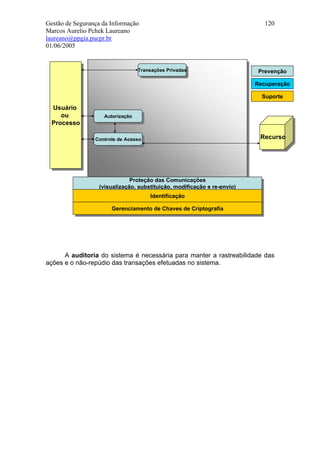 Gestão de Segurança da Informação                                           120
Marcos Aurelio Pchek Laureano
laureano@ppgia.pucpr.br
01/06/2005


                                   Transações Privadas
                                    Transações Privadas                   Prevenção

                                                                         Recuperação

                                                                           Suporte

  Usuário
   Usuário
     ou
      ou            Autorização
                     Autorização
  Processo
  Processo

                 Controle de Acesso                                       Recurso
                                                                          Recurso
                  Controle de Acesso




                              Proteção das Comunicações
                               Proteção das Comunicações
                  (visualização, substituição, modificação eere-envio)
                   (visualização, substituição, modificação re-envio)
                                     Identificação
                                      Identificação
                       Gerenciamento de Chaves de Criptografia
                       Gerenciamento de Chaves de Criptografia




      A auditoria do sistema é necessária para manter a rastreabilidade das
ações e o não-repúdio das transações efetuadas no sistema.
 