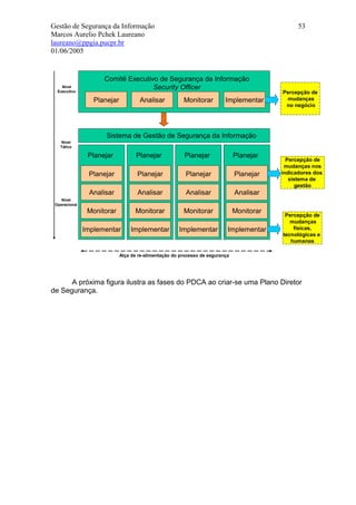 Gestão de Segurança da Informação                                                                53
Marcos Aurelio Pchek Laureano
laureano@ppgia.pucpr.br
01/06/2005


                     Comitê Executivo de Segurança da Informação
    Nível                           Security Officer
  Executivo                                                                                Percepção de
                  Planejar           Analisar           Monitorar         Implementar       mudanças
                                                                                            no negócio




                      Sistema de Gestão de Segurança da Informação
   Nível
   Tático

                Planejar            Planejar            Planejar               Planejar
                                                                                             Percepção de
                                                                                            mudanças nos
                Planejar            Planejar             Planejar              Planejar    indicadores dos
                                                                                              sistema de
                                                                                                 gestão
                Analisar            Analisar             Analisar              Analisar
    Nível
 Operacional
                Monitorar          Monitorar            Monitorar              Monitorar
                                                                                            Percepção de
                                                                                              mudanças
               Implementar       Implementar          Implementar          Implementar         físicas,
                                                                                           tecnológicas e
                                                                                              humanas

                             Alça de re-alimentação do processo de segurança




      A próxima figura ilustra as fases do PDCA ao criar-se uma Plano Diretor
de Segurança.
 