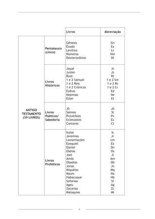 9
Livros Abreviação
Antigo
Testamento
(39 Livros)
Pentateuco
(cinco)
Gênesis
Êxodo
Levítico
Números
Deuteronômio
Gn
Ex
Lv
Nm
Dt
Livros
Históricos
Josué
Juízes
Rute
1 e 2 Samuel
1 e 2 Reis
1 e 2 Crônicas
Esdras
Neemias
Ester
Js
Jz
Rt
1 e 2 Sm
1 e 2 Rs
1 e 2 Cr
Ed
Ne
Et
Livros
Poéticos/
Sabedoria
Jó
Salmos
Provérbios
Eclesiastes
Cantares
Jó
Sl
Pv
Ec
Ct
Livros
Proféticos
Isaías
Jeremias
Lamentações
Ezequiel
Daniel
Oséias
Joel
Amós
Obadias
Jonas
Miquéias
Naum
Habacuque
Sofonias
Ageu
Zacarias
Malaquias
Is
Jr
Lm
Ez
Dn
Os
Jl
Am
Ob
Jn
Mq
Na
Hb
Sf
Ag
Zc
Ml
 