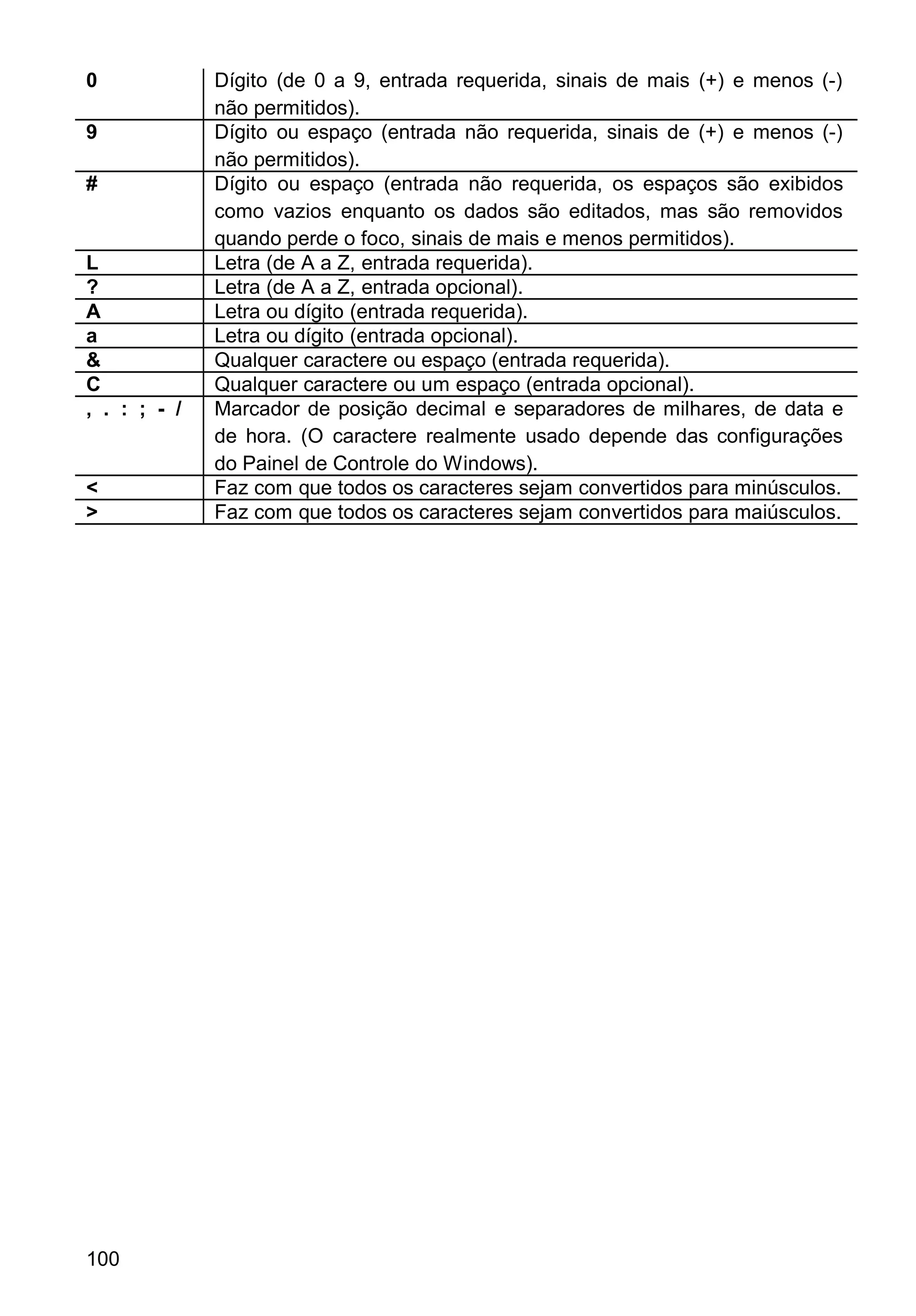 0 Dígito (de 0 a 9, entrada requerida, sinais de mais (+) e menos (-)
não permitidos).
9 Dígito ou espaço (entrada não requerida, sinais de (+) e menos (-)
não permitidos).
# Dígito ou espaço (entrada não requerida, os espaços são exibidos
como vazios enquanto os dados são editados, mas são removidos
quando perde o foco, sinais de mais e menos permitidos).
L Letra (de A a Z, entrada requerida).
? Letra (de A a Z, entrada opcional).
A Letra ou dígito (entrada requerida).
a Letra ou dígito (entrada opcional).
& Qualquer caractere ou espaço (entrada requerida).
C Qualquer caractere ou um espaço (entrada opcional).
, . : ; - / Marcador de posição decimal e separadores de milhares, de data e
de hora. (O caractere realmente usado depende das configurações
do Painel de Controle do Windows).
< Faz com que todos os caracteres sejam convertidos para minúsculos.
> Faz com que todos os caracteres sejam convertidos para maiúsculos.
100
 