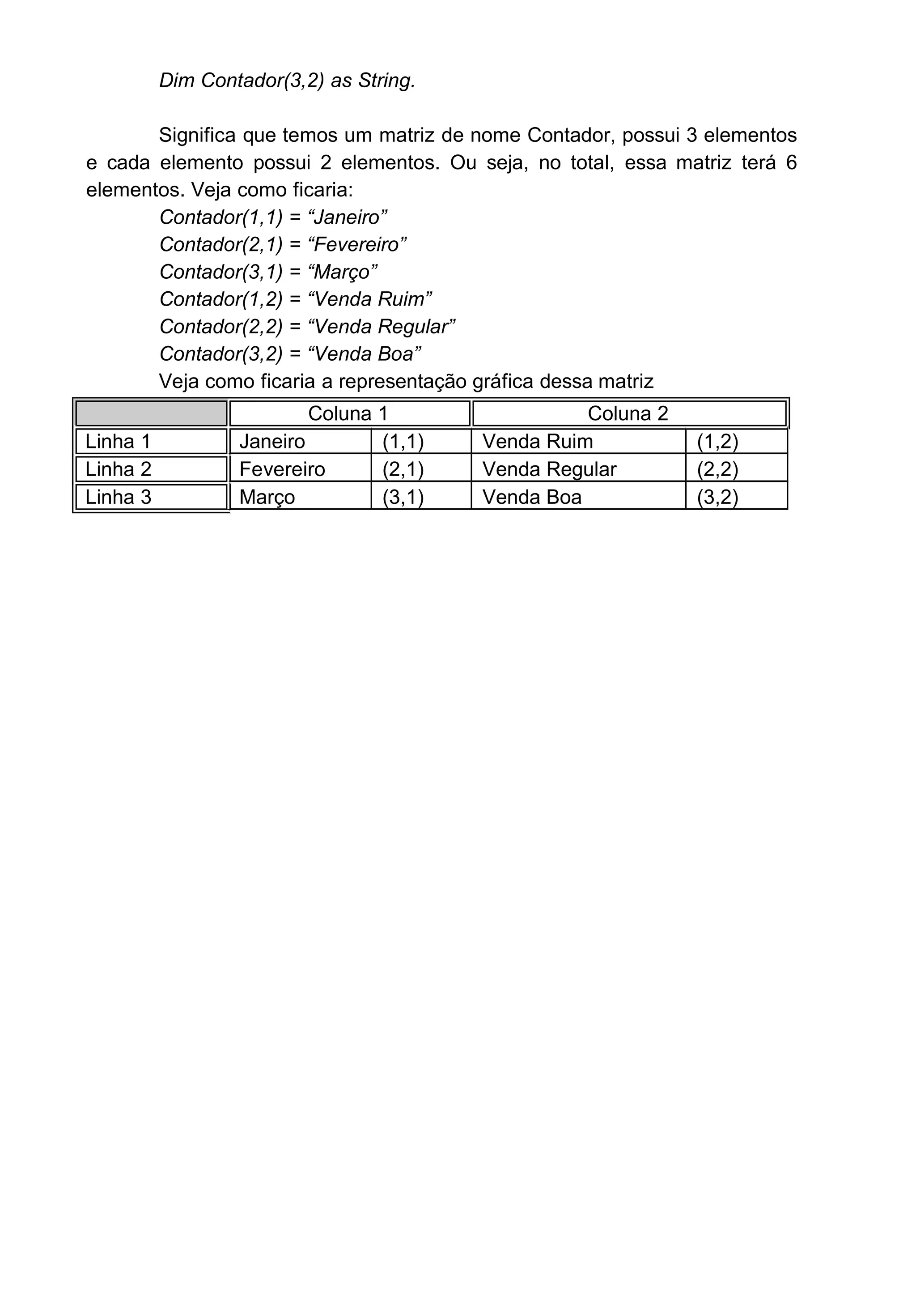 Dim Contador(3,2) as String.
Significa que temos um matriz de nome Contador, possui 3 elementos
e cada elemento possui 2 elementos. Ou seja, no total, essa matriz terá 6
elementos. Veja como ficaria:
Contador(1,1) = “Janeiro”
Contador(2,1) = “Fevereiro”
Contador(3,1) = “Março”
Contador(1,2) = “Venda Ruim”
Contador(2,2) = “Venda Regular”
Contador(3,2) = “Venda Boa”
Veja como ficaria a representação gráfica dessa matriz
Coluna 1 Coluna 2
Linha 1 Janeiro (1,1) Venda Ruim (1,2)
Linha 2 Fevereiro (2,1) Venda Regular (2,2)
Linha 3 Março (3,1) Venda Boa (3,2)
 