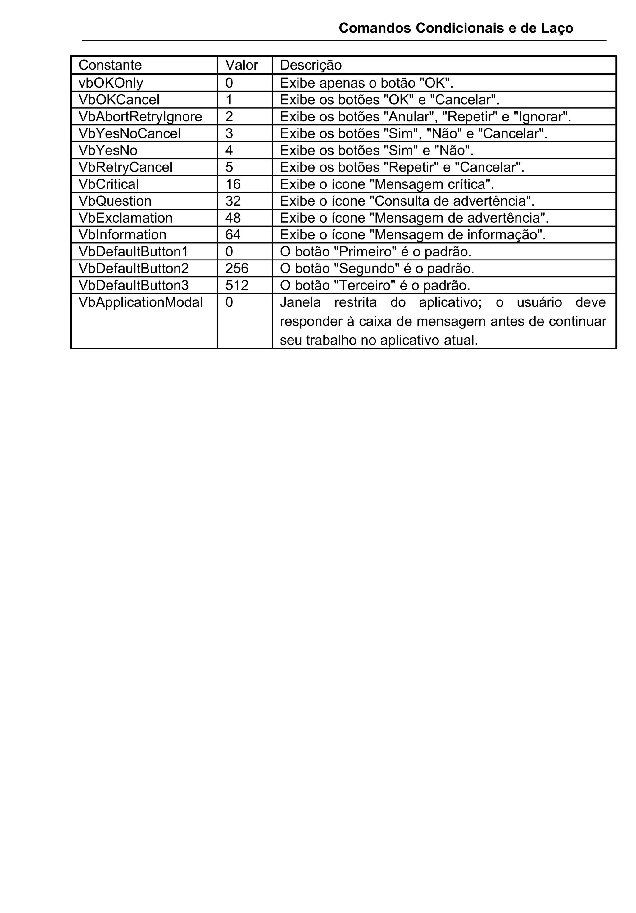 Comandos Condicionais e de Laço
Constante Valor Descrição
vbOKOnly 0 Exibe apenas o botão "OK".
VbOKCancel 1 Exibe os botões "OK" e "Cancelar".
VbAbortRetryIgnore 2 Exibe os botões "Anular", "Repetir" e "Ignorar".
VbYesNoCancel 3 Exibe os botões "Sim", "Não" e "Cancelar".
VbYesNo 4 Exibe os botões "Sim" e "Não".
VbRetryCancel 5 Exibe os botões "Repetir" e "Cancelar".
VbCritical 16 Exibe o ícone "Mensagem crítica".
VbQuestion 32 Exibe o ícone "Consulta de advertência".
VbExclamation 48 Exibe o ícone "Mensagem de advertência".
VbInformation 64 Exibe o ícone "Mensagem de informação".
VbDefaultButton1 0 O botão "Primeiro" é o padrão.
VbDefaultButton2 256 O botão "Segundo" é o padrão.
VbDefaultButton3 512 O botão "Terceiro" é o padrão.
VbApplicationModal 0 Janela restrita do aplicativo; o usuário deve
responder à caixa de mensagem antes de continuar
seu trabalho no aplicativo atual.
 