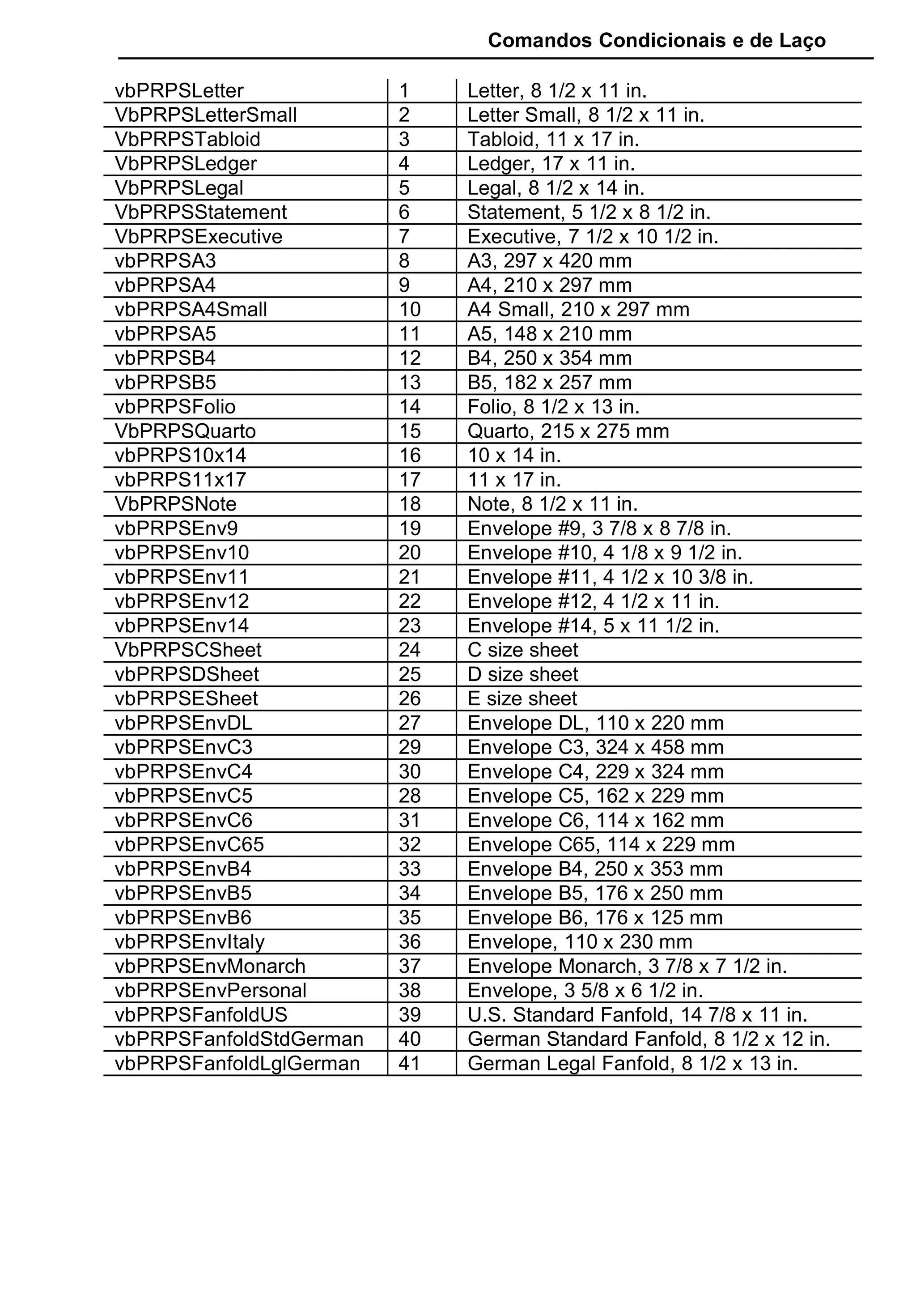 Comandos Condicionais e de Laço
vbPRPSLetter 1 Letter, 8 1/2 x 11 in.
VbPRPSLetterSmall 2 Letter Small, 8 1/2 x 11 in.
VbPRPSTabloid 3 Tabloid, 11 x 17 in.
VbPRPSLedger 4 Ledger, 17 x 11 in.
VbPRPSLegal 5 Legal, 8 1/2 x 14 in.
VbPRPSStatement 6 Statement, 5 1/2 x 8 1/2 in.
VbPRPSExecutive 7 Executive, 7 1/2 x 10 1/2 in.
vbPRPSA3 8 A3, 297 x 420 mm
vbPRPSA4 9 A4, 210 x 297 mm
vbPRPSA4Small 10 A4 Small, 210 x 297 mm
vbPRPSA5 11 A5, 148 x 210 mm
vbPRPSB4 12 B4, 250 x 354 mm
vbPRPSB5 13 B5, 182 x 257 mm
vbPRPSFolio 14 Folio, 8 1/2 x 13 in.
VbPRPSQuarto 15 Quarto, 215 x 275 mm
vbPRPS10x14 16 10 x 14 in.
vbPRPS11x17 17 11 x 17 in.
VbPRPSNote 18 Note, 8 1/2 x 11 in.
vbPRPSEnv9 19 Envelope #9, 3 7/8 x 8 7/8 in.
vbPRPSEnv10 20 Envelope #10, 4 1/8 x 9 1/2 in.
vbPRPSEnv11 21 Envelope #11, 4 1/2 x 10 3/8 in.
vbPRPSEnv12 22 Envelope #12, 4 1/2 x 11 in.
vbPRPSEnv14 23 Envelope #14, 5 x 11 1/2 in.
VbPRPSCSheet 24 C size sheet
vbPRPSDSheet 25 D size sheet
vbPRPSESheet 26 E size sheet
vbPRPSEnvDL 27 Envelope DL, 110 x 220 mm
vbPRPSEnvC3 29 Envelope C3, 324 x 458 mm
vbPRPSEnvC4 30 Envelope C4, 229 x 324 mm
vbPRPSEnvC5 28 Envelope C5, 162 x 229 mm
vbPRPSEnvC6 31 Envelope C6, 114 x 162 mm
vbPRPSEnvC65 32 Envelope C65, 114 x 229 mm
vbPRPSEnvB4 33 Envelope B4, 250 x 353 mm
vbPRPSEnvB5 34 Envelope B5, 176 x 250 mm
vbPRPSEnvB6 35 Envelope B6, 176 x 125 mm
vbPRPSEnvItaly 36 Envelope, 110 x 230 mm
vbPRPSEnvMonarch 37 Envelope Monarch, 3 7/8 x 7 1/2 in.
vbPRPSEnvPersonal 38 Envelope, 3 5/8 x 6 1/2 in.
vbPRPSFanfoldUS 39 U.S. Standard Fanfold, 14 7/8 x 11 in.
vbPRPSFanfoldStdGerman 40 German Standard Fanfold, 8 1/2 x 12 in.
vbPRPSFanfoldLglGerman 41 German Legal Fanfold, 8 1/2 x 13 in.
 