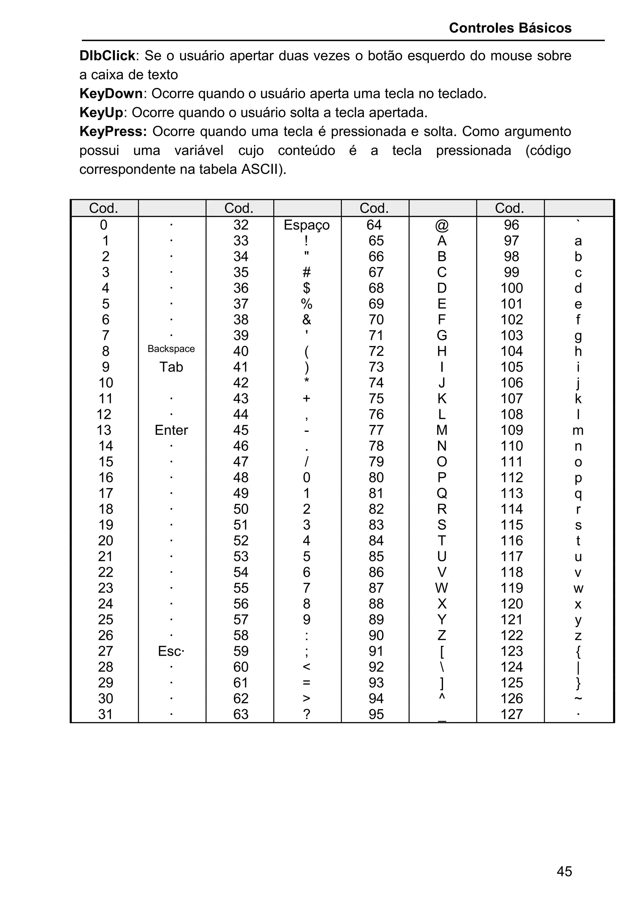 Controles Básicos
DlbClick: Se o usuário apertar duas vezes o botão esquerdo do mouse sobre
a caixa de texto
KeyDown: Ocorre quando o usuário aperta uma tecla no teclado.
KeyUp: Ocorre quando o usuário solta a tecla apertada.
KeyPress: Ocorre quando uma tecla é pressionada e solta. Como argumento
possui uma variável cujo conteúdo é a tecla pressionada (código
correspondente na tabela ASCII).
Cod. Cod. Cod. Cod.
0 · 32 Espaço 64 @ 96 `
1 · 33 ! 65 A 97 a
2 · 34 " 66 B 98 b
3 · 35 # 67 C 99 c
4 · 36 $ 68 D 100 d
5 · 37 % 69 E 101 e
6 · 38 & 70 F 102 f
7 · 39 ' 71 G 103 g
8 Backspace 40 ( 72 H 104 h
9 Tab 41 ) 73 I 105 i
10 42 * 74 J 106 j
11 · 43 + 75 K 107 k
12 · 44 , 76 L 108 l
13 Enter 45 - 77 M 109 m
14 · 46 . 78 N 110 n
15 · 47 / 79 O 111 o
16 · 48 0 80 P 112 p
17 · 49 1 81 Q 113 q
18 · 50 2 82 R 114 r
19 · 51 3 83 S 115 s
20 · 52 4 84 T 116 t
21 · 53 5 85 U 117 u
22 · 54 6 86 V 118 v
23 · 55 7 87 W 119 w
24 · 56 8 88 X 120 x
25 · 57 9 89 Y 121 y
26 · 58 : 90 Z 122 z
27 Esc· 59 ; 91 [ 123 {
28 · 60 < 92  124 |
29 · 61 = 93 ] 125 }
30 · 62 > 94 ^ 126 ~
31 · 63 ? 95 _ 127 ·
45
 