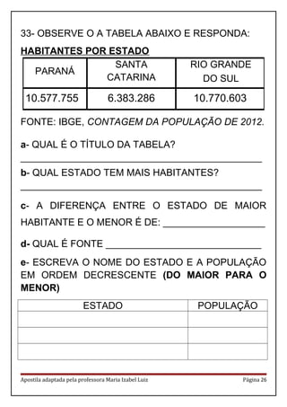 33- OBSERVE O A TABELA ABAIXO E RESPONDA:
HABITANTES POR ESTADO
FONTE: IBGE, CONTAGEM DA POPULAÇÃO DE 2012.
a- QUAL É O TÍTULO DA TABELA?
_____________________________________________
b- QUAL ESTADO TEM MAIS HABITANTES?
_____________________________________________
c- A DIFERENÇA ENTRE O ESTADO DE MAIOR
HABITANTE E O MENOR É DE: ___________________
d- QUAL É FONTE _____________________________
e- ESCREVA O NOME DO ESTADO E A POPULAÇÃO
EM ORDEM DECRESCENTE (DO MAIOR PARA O
MENOR)
ESTADO POPULAÇÃO
Apostila adaptada pela professora Maria Izabel Luiz Página 26
PARANÁ
SANTA
CATARINA
RIO GRANDE
DO SUL
10.577.755 6.383.286 10.770.603
 