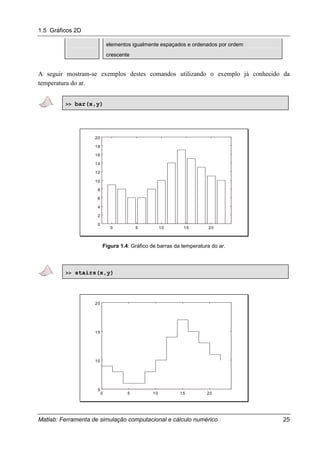1.5 Gráficos 2D
Matlab: Ferramenta de simulação computacional e cálculo numérico 25
elementos igualmente espaçados e ordenados por ordem
crescente
A seguir mostram-se exemplos destes comandos utilizando o exemplo já conhecido da
temperatura do ar.
>> bar(x,y)
0 5 10 15 20
0
2
4
6
8
10
12
14
16
18
20
Figura 1.4: Gráfico de barras da temperatura do ar.
>> stairs(x,y)
0 5 10 15 20
5
10
15
20
 