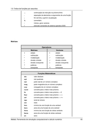 1.9 Índice de funções por assuntos
Matlab: Ferramenta de simulação computacional e cálculo numérico 45
... continuação da instrução na próxima linha
, separação de elementos a argumentos de uma função
; fim de linha, suprimir visualização
% comentário
: índices, gerar vectores
! executar comandos do sistema operativo DOS
Matrizes
Operadores
Matrizes Vectores
+ adição + adição
- subtracção - subtracção
* multiplicação .* multiplicação
/ divisão à direita ./ divisão à direita
 divisão à esquerda . divisão à esquerda
^ potência . potência
’ transposta ^.’ transposta
Funções Matemáticas
abs valor absoluto
sqrt raiz quadrada
real parte real de um número complexo
imag parte imaginária de um número complexo
conj conjugado de um número complexo
round converte para o inteiro mais próximo
fix converte para o inteiro mais próximo → 0
floor converte para o inteiro mais próximo → -∞
ceil converte para o inteiro mais próximo → +∞
sign sinal de número
rem resto
fmin mínimo de uma função de uma variável
fzero zeros de uma função de uma variável
fmins mínimo de uma função de várias variáveis
fzeros zeros de uma função de várias variáveis
sin seno
 