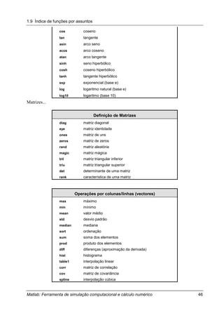 1.9 Índice de funções por assuntos
Matlab: Ferramenta de simulação computacional e cálculo numérico 46
cos coseno
tan tangente
asin arco seno
acos arco coseno
atan arco tangente
sinh seno hiperbólico
cosh coseno hiperbólico
tanh tangente hiperbólico
exp exponencial (base e)
log logaritmo natural (base e)
log10 logaritmo (base 10)
Matrizes...
Definição de Matrizes
diag matriz diagonal
eye matriz identidade
ones matriz de uns
zeros matriz de zeros
rand matriz aleatória
magic matriz mágica
tril matriz triangular inferior
triu matriz triangular superior
det determinante de uma matriz
rank característica de uma matriz
Operações por colunas/linhas (vectores)
max máximo
min mínimo
mean valor médio
std desvio padrão
median mediana
sort ordenação
sum soma dos elementos
prod produto dos elementos
diff diferenças (aproximação da derivada)
hist histograma
table1 interpolação linear
corr matriz de correlação
cov matriz de covariância
spline interpolação cúbica
 