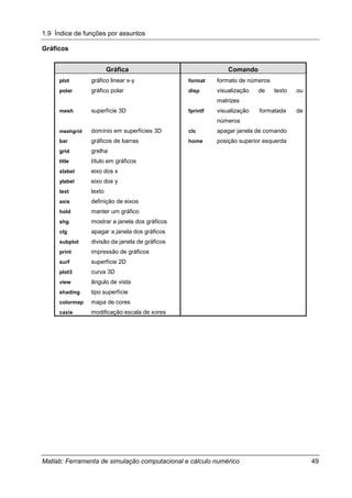 1.9 Índice de funções por assuntos
Matlab: Ferramenta de simulação computacional e cálculo numérico 49
Gráficos
Gráfica Comando
plot gráfico linear x-y format formato de números
polar gráfico polar disp visualização de texto ou
matrizes
mesh superfície 3D fprintf visualização formatada de
números
meshgrid domínio em superfícies 3D clc apagar janela de comando
bar gráficos de barras home posição superior esquerda
grid grelha
title título em gráficos
xlabel eixo dos x
ylabel eixo dos y
text texto
axis definição de eixos
hold manter um gráfico
shg mostrar a janela dos gráficos
clg apagar a janela dos gráficos
subplot divisão da janela de gráficos
print impressão de gráficos
surf superfície 2D
plot3 curva 3D
view ângulo de vista
shading tipo superfície
colormap mapa de cores
caxis modificação escala de xores
 