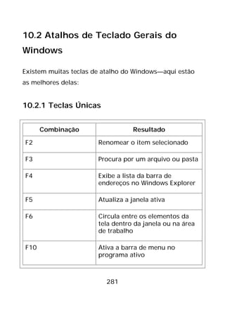 281
10.2 Atalhos de Teclado Gerais do
Windows
Existem muitas teclas de atalho do Windows—aqui estão
as melhores delas:
10.2.1 Teclas Únicas
Combinação Resultado
F2 Renomear o item selecionado
F3 Procura por um arquivo ou pasta
F4 Exibe a lista da barra de
endereços no Windows Explorer
F5 Atualiza a janela ativa
F6 Circula entre os elementos da
tela dentro da janela ou na área
de trabalho
F10 Ativa a barra de menu no
programa ativo
 