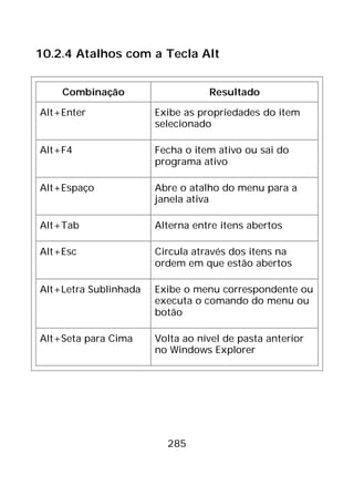 285
10.2.4 Atalhos com a Tecla Alt
Combinação Resultado
Alt+Enter Exibe as propriedades do item
selecionado
Alt+F4 Fecha o item ativo ou sai do
programa ativo
Alt+Espaço Abre o atalho do menu para a
janela ativa
Alt+Tab Alterna entre itens abertos
Alt+Esc Circula através dos itens na
ordem em que estão abertos
Alt+Letra Sublinhada Exibe o menu correspondente ou
executa o comando do menu ou
botão
Alt+Seta para Cima Volta ao nível de pasta anterior
no Windows Explorer
 