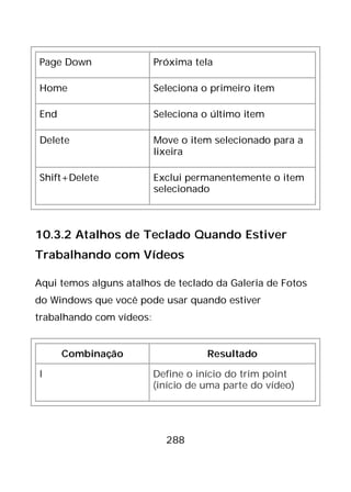 288
Page Down Próxima tela
Home Seleciona o primeiro item
End Seleciona o último item
Delete Move o item selecionado para a
lixeira
Shift+Delete Exclui permanentemente o item
selecionado
10.3.2 Atalhos de Teclado Quando Estiver
Trabalhando com Vídeos
Aqui temos alguns atalhos de teclado da Galeria de Fotos
do Windows que você pode usar quando estiver
trabalhando com vídeos:
Combinação Resultado
I Define o início do trim point
(início de uma parte do vídeo)
 