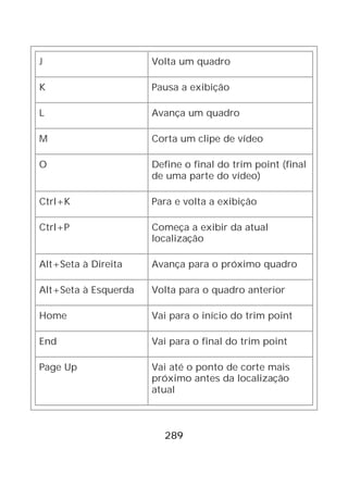 289
J Volta um quadro
K Pausa a exibição
L Avança um quadro
M Corta um clipe de vídeo
O Define o final do trim point (final
de uma parte do vídeo)
Ctrl+K Para e volta a exibição
Ctrl+P Começa a exibir da atual
localização
Alt+Seta à Direita Avança para o próximo quadro
Alt+Seta à Esquerda Volta para o quadro anterior
Home Vai para o início do trim point
End Vai para o final do trim point
Page Up Vai até o ponto de corte mais
próximo antes da localização
atual
 