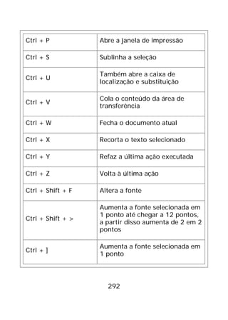 292
Ctrl + P Abre a janela de impressão
Ctrl + S Sublinha a seleção
Ctrl + U
Também abre a caixa de
localização e substituição
Ctrl + V
Cola o conteúdo da área de
transferência
Ctrl + W Fecha o documento atual
Ctrl + X Recorta o texto selecionado
Ctrl + Y Refaz a última ação executada
Ctrl + Z Volta à última ação
Ctrl + Shift + F Altera a fonte
Ctrl + Shift + >
Aumenta a fonte selecionada em
1 ponto até chegar a 12 pontos,
a partir disso aumenta de 2 em 2
pontos
Ctrl + ]
Aumenta a fonte selecionada em
1 ponto
 