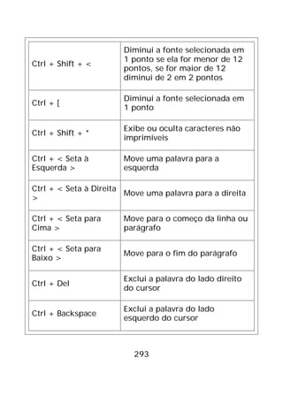 293
Ctrl + Shift + <
Diminui a fonte selecionada em
1 ponto se ela for menor de 12
pontos, se for maior de 12
diminui de 2 em 2 pontos
Ctrl + [
Diminui a fonte selecionada em
1 ponto
Ctrl + Shift + *
Exibe ou oculta caracteres não
imprimíveis
Ctrl + < Seta à
Esquerda >
Move uma palavra para a
esquerda
Ctrl + < Seta à Direita
>
Move uma palavra para a direita
Ctrl + < Seta para
Cima >
Move para o começo da linha ou
parágrafo
Ctrl + < Seta para
Baixo >
Move para o fim do parágrafo
Ctrl + Del
Exclui a palavra do lado direito
do cursor
Ctrl + Backspace
Exclui a palavra do lado
esquerdo do cursor
 