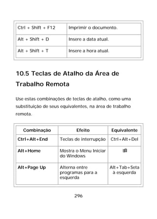 296
Ctrl + Shift + F12 Imprimir o documento.
Alt + Shift + D Insere a data atual.
Alt + Shift + T Insere a hora atual.
10.5 Teclas de Atalho da Área de
Trabalho Remota
Use estas combinações de teclas de atalho, como uma
substituição de seus equivalentes, na área de trabalho
remota.
Combinação Efeito Equivalente
Ctrl+Alt+End Teclas de interrupção Ctrl+Alt+Del
Alt+Home Mostra o Menu Iniciar
do Windows

Alt+Page Up Alterna entre
programas para a
esquerda
Alt+Tab+Seta
à esquerda
 