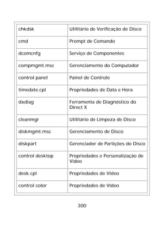 300
chkdsk Utilitário de Verificação de Disco
cmd Prompt de Comando
dcomcnfg Serviço de Componentes
compmgmt.msc Gerenciamento do Computador
control panel Painel de Controle
timedate.cpl Propriedades de Data e Hora
dxdiag Ferramenta de Diagnóstico do
Direct X
cleanmgr Utilitário de Limpeza de Disco
diskmgmt.msc Gerenciamento de Disco
diskpart Gerenciador de Partições do Disco
control desktop Propriedades e Personalização de
Vídeo
desk.cpl Propriedades de Vídeo
control color Propriedades de Vídeo
 