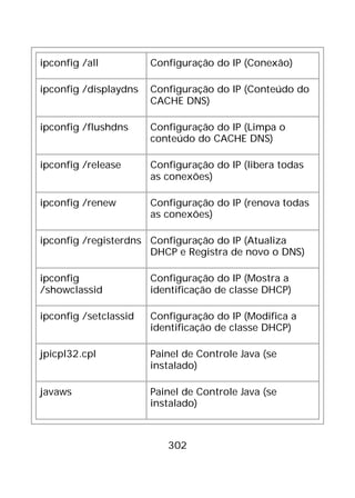 302
ipconfig /all Configuração do IP (Conexão)
ipconfig /displaydns Configuração do IP (Conteúdo do
CACHE DNS)
ipconfig /flushdns Configuração do IP (Limpa o
conteúdo do CACHE DNS)
ipconfig /release Configuração do IP (libera todas
as conexões)
ipconfig /renew Configuração do IP (renova todas
as conexões)
ipconfig /registerdns Configuração do IP (Atualiza
DHCP e Registra de novo o DNS)
ipconfig
/showclassid
Configuração do IP (Mostra a
identificação de classe DHCP)
ipconfig /setclassid Configuração do IP (Modifica a
identificação de classe DHCP)
jpicpl32.cpl Painel de Controle Java (se
instalado)
javaws Painel de Controle Java (se
instalado)
 