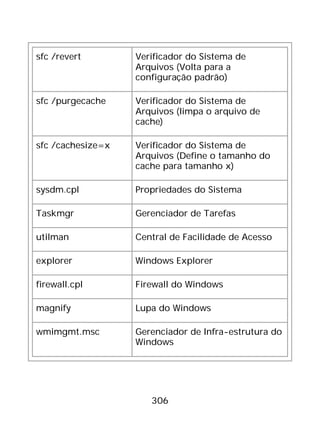 306
sfc /revert Verificador do Sistema de
Arquivos (Volta para a
configuração padrão)
sfc /purgecache Verificador do Sistema de
Arquivos (limpa o arquivo de
cache)
sfc /cachesize=x Verificador do Sistema de
Arquivos (Define o tamanho do
cache para tamanho x)
sysdm.cpl Propriedades do Sistema
Taskmgr Gerenciador de Tarefas
utilman Central de Facilidade de Acesso
explorer Windows Explorer
firewall.cpl Firewall do Windows
magnify Lupa do Windows
wmimgmt.msc Gerenciador de Infra-estrutura do
Windows
 