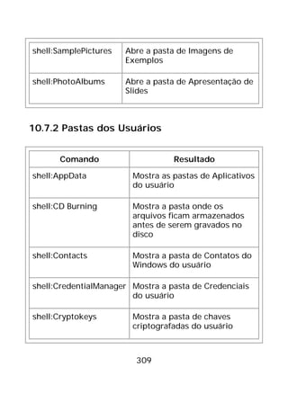 309
shell:SamplePictures Abre a pasta de Imagens de
Exemplos
shell:PhotoAlbums Abre a pasta de Apresentação de
Slides
10.7.2 Pastas dos Usuários
Comando Resultado
shell:AppData Mostra as pastas de Aplicativos
do usuário
shell:CD Burning Mostra a pasta onde os
arquivos ficam armazenados
antes de serem gravados no
disco
shell:Contacts Mostra a pasta de Contatos do
Windows do usuário
shell:CredentialManager Mostra a pasta de Credenciais
do usuário
shell:Cryptokeys Mostra a pasta de chaves
criptografadas do usuário
 