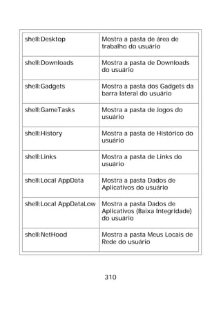 310
shell:Desktop Mostra a pasta de área de
trabalho do usuário
shell:Downloads Mostra a pasta de Downloads
do usuário
shell:Gadgets Mostra a pasta dos Gadgets da
barra lateral do usuário
shell:GameTasks Mostra a pasta de Jogos do
usuário
shell:History Mostra a pasta de Histórico do
usuário
shell:Links Mostra a pasta de Links do
usuário
shell:Local AppData Mostra a pasta Dados de
Aplicativos do usuário
shell:Local AppDataLow Mostra a pasta Dados de
Aplicativos (Baixa Integridade)
do usuário
shell:NetHood Mostra a pasta Meus Locais de
Rede do usuário
 