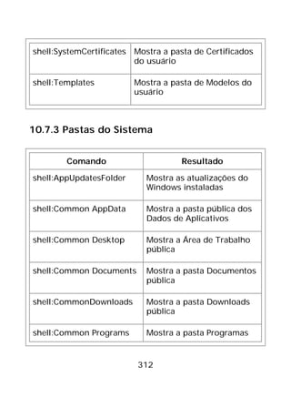 312
shell:SystemCertificates Mostra a pasta de Certificados
do usuário
shell:Templates Mostra a pasta de Modelos do
usuário
10.7.3 Pastas do Sistema
Comando Resultado
shell:AppUpdatesFolder Mostra as atualizações do
Windows instaladas
shell:Common AppData Mostra a pasta pública dos
Dados de Aplicativos
shell:Common Desktop Mostra a Área de Trabalho
pública
shell:Common Documents Mostra a pasta Documentos
pública
shell:CommonDownloads Mostra a pasta Downloads
pública
shell:Common Programs Mostra a pasta Programas
 