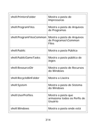 314
shell:PrintersFolder Mostra a pasta de
Impressoras
shell:ProgramFiles Mostra a pasta de Arquivos
de Programas
shell:ProgramFilesCommon Mostra a pasta de Arquivos
de ProgramasCommon
Files
shell:Public Mostra a pasta Pública
shell:PublicGameTasks Mostra a pasta pública de
Jogos
shell:ResourceDir Mostra a pasta de Recursos
do Windows
shell:RecycleBinFolder Mostra a Lixeira
shell:System Mostra a pasta de Sistema
do Windows
shell:UserProfiles Mostra a pasta que
armazena todos os Perfis de
Usuário
shell:Windows Mostra a pasta onde está
 