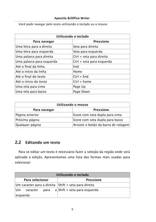 Apostila BrOffice Writer
Você pode navegar pelo texto utilizando o teclado ou o mouse
Utilizando o teclado
Para navegar Pressione
Uma letra para a direita Seta para direita
Uma letra para esquerda Seta para esquerda
Uma palavra para direita Ctrl + seta para direita
Uma palavra para esquerda Ctrl + seta para esquerda
Até o final da linha End
Até o início da linha Home
Até o final do texto Ctrl + End
Até o início do texto Ctrl + home
Uma tela para cima Page Up
Uma tela para baixo Page Down
Utilizando o mouse
Para navegar Pressione
Página anterior Ícone com seta dupla para cima
Próxima página Ícone com seta dupla para baixo
Qualquer página Arraste o botão da barra de rolagem
2.2 Editando um texto
Para se editar um texto é necessário fazer a seleção da região onde será
aplicada a edição. Apresentamos uma lista das formas mais usadas para
selecionar:
Utilizando o teclado
Para selecionar Pressione
Um caracter para a direita Shift + seta para direita
Um caracter para a
esquerda
Shift + seta para esquerda
6
 