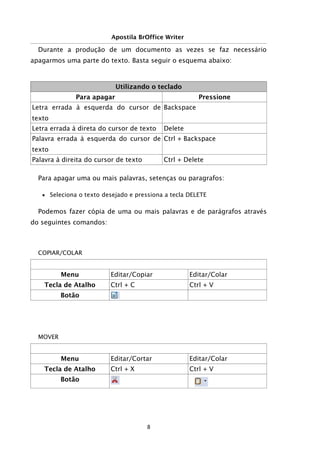 Apostila BrOffice Writer
Durante a produção de um documento as vezes se faz necessário
apagarmos uma parte do texto. Basta seguir o esquema abaixo:
Utilizando o teclado
Para apagar Pressione
Letra errada à esquerda do cursor de
texto
Backspace
Letra errada à direta do cursor de texto Delete
Palavra errada à esquerda do cursor de
texto
Ctrl + Backspace
Palavra à direita do cursor de texto Ctrl + Delete
Para apagar uma ou mais palavras, setenças ou paragrafos:
■ Seleciona o texto desejado e pressiona a tecla DELETE
Podemos fazer cópia de uma ou mais palavras e de parágrafos através
do seguintes comandos:
COPIAR/COLAR
Menu Editar/Copiar Editar/Colar
Tecla de Atalho Ctrl + C Ctrl + V
Botão
MOVER
Menu Editar/Cortar Editar/Colar
Tecla de Atalho Ctrl + X Ctrl + V
Botão
8
 