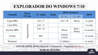 EXPLORADOR DO WINDOWS 7/10
Comando
Barra
Ferram.
TC Atalho Botão
BEM (Arrastar)
BDM
C: - C: C: - D:
Copiar 49%
Organizar/Guias
Ctrl + C Ctrl + M Mouse 1x copiar
Colar 51% Ctrl + V 1x colar
Recortar 49%
Ctrl + X
Mouse
Shift +
Mouse
1x recortar
Excluir DEL
Arrastar
Lixeira
1x excluir
Renomear F2 2 x (Bahia) 1x renom
MOUSE (BDM, BEM), Barra de Ferramentas – Organizar (Botões),
Teclas de ATALHO
 