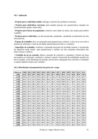 Professor: Edgar Martins Neto 31
0.1. Aplicação
- P p m a p o ;
- Projeto para indivíduos extremos: para atender pessoas em c em
ex (m , o
- P s l ã inir
o padrão;
- P s c e n m ma
ún sso
- Espaço de trabalho: d a o a o l ta a
po o í e u á
- S íc l d d a ção
da fíc u u das
m aç
- lho a ç o c d l rça
que podem l e c a r a em
pé ou sentado; se há alternação de posição, dev d ã o dos
e espaço disponível para essa variação;
10 tr ã p s o
Al
1
rojeto ara o indivíduo édio: abr nge a maioria dos rodut s existentes
característi as situadas
tremos uito gordo muit alto);
rojeto para faixas de população: critérios como idade ou a tura, s o usados para def
rojeto para o indivíduo: ou sob en omenda, at ndendo , ate dendo as di ensões de u
ica pe a;
deve ser projeta o par prop rcion r conf rto, e deve evar em con
stura d indiv duo, o tipo de atividad man al desenvolvida e o vestu rio;
uperf ie de traba ho: conforme a eman a muscular da atividade manu l, a localiza
super ie pode m dar para proporcionar o melhor so dos conjuntos musculares
ãos, br os e ombros;
Traba de pé ou sentado: define posi ão de contr les e oman os e imites de fo
ser realizados, conforme o a canc verti
erá h
al e ho
aver a
rizont
equaç
l do t
o dos
abalh
contr
dor q
les e
uando
coman
.2. Dis ibuiç o antropométrica de arte do c rpo
tura/ m M00 M01 M02 M03 M04 M05 M06 M07 M08 M09 M10 M11 M12
1.092 43.2 45.0 26.7 26.9 24.1 35.6 25.1 109.2 99.3 21.6 64.8 40.6 118.4
1.118 43.9 45.7 27.4 27.6 24.9 36.1 25.4 111.8 101.9 21.8 65.7 41.4 121.7
1.143 44.7 47.2 27.9 28.4 25.9 36.6 25.7 114.3 104.4 22.4 67.1 42.4 125.0
1.168 45.5 48.3 28.7 29.0 26.7 36.8 26.2 116.8 106.9 23.1 68.6 43.2 128.0
1.194 46.0 49.3 29.2 29.7 27.4 37.1 26.7 119.4 109.2 24.1 70.1 44.2 131.1
1.219 46.5 50.3 29.7 30.5 28.2 37.3 27.4 121.9 111.8 25.1 71.6 45.0 134.1
1.245 47.3 51.3 30.5 31.5 29.0 38.1 28.2 124.5 114.3 25.9 73.2 46.2 137.2
1.270 48.0 52.3 31.2 32.2 29.7 38.6 29.0 127.0 116.8 26.7 74.7 47.0 140.2
1.295 48.8 53.1 31.8 33.3 30.5 39.1 29.7 129.5 119.4 27.7 76.5 47.8 143.0
1.321 49.5 54.4 32.5 34.0 31.5 39.6 30.7 132.1 121.9 28.2 77.7 48.8 146.1
1.346 50.0 55.4 33.0 34.5 32.3 40.1 31.5 134.6 124.5 29.2 79.2 49.5 148.8
1.372 50.8 56.4 33.5 35.1 33.0 40.1 32.5 137.2 127.0 30.5 81.3 50.5 151.6
1.397 51.5 57.7 34.0 35.6 34.0 40.6 33.3 139.7 129.5 31.3 82.8 51.8 154.4
1.422 52.3 58.9 34.5 36.0 34.8 40.9 34.0 142.2 132.1 32.3 84.6 52.6 157.5
1.448 53.3 60.2 35.3 36.8 35.6 41.4 35.1 144.8 134.6 33.1 86.4 53.3 160.3
1 36.1 37.3 36.6 41.9 36.1 147.3 137.2 33.7 88.1 54.6 163.3
.473 54.4 61.5
1.499 55.4 62.5 36.6 37.8 37.3 42.7 36.8 149.9 139.7 34.5 89.9 55.4 166.4
1.524 56.4 63.5 37.3 38.6 38.1 43.4 37.6 152.4 142.2 35.3 91.7 56.4 169.4
1.549 154.9 144.8 36.4 93.5 57.2 172.5
57.1 64.8 37.8 39.4 39.1 43.7 38.6
1.575 .5 147.3 37.1 95.5 58.2 175.5
58.4 66.0 38.6 39.9 39.9 44.2 39.6 157
1.600 .0 40.1 160.0 149.9 37.9 97.3 59.2 178.6
59.4 67.1 39.1 40.4 40.6 45
1.626 41.4 45.7 41.1 162.6 152.4 38.3 98.8 59.9 181.4
60.5 68.3 39.9 40.9
 