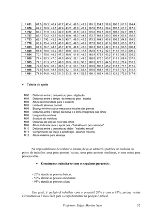Professor: Edgar Martins Neto 32
154.7 38.8 100.3 61.0 184.4
1.651 61.5 69.3 40.4 41.7 42.4 46.5 41.9 165.1
1.676 .4 102.1 61.7 187.2
62.7 70.9 41.1 42.4 43.2 47.0 42.7 167.6 157.2 39
1.702 42.9 43.9 47.8 43.7 170.2 159.5 39.9 103.6 62.7 189.7
63.7 71.9 41.9
1.727 .3 44.5 172.7 161.8 40.3 105.4 63.8 192.8
65.1 73.2 42.7 43.9 45.0 48
1.753 40.8 106.9 64.8 195.6
66.1 742 43.2 44.5 45.7 49.0 45.2 175.3 164.1
1.778 166.6 41.9 108.7 65.5 197.9
66.8 75.4 43.7 45.0 46.2 49.3 46.2 177.8
1.803 168.9 42.3 110.2 66.5 200.4
67.9 76.7 44.5 45.7 47.0 49.8 47.0 180.3
1.829 8.0 50.5 47.8 182.9 171. 42.7 111.5 67.3 200.9
68.8 78.0 45.2 46.7 4 2
1.854 70.1 79.0 46.2 47.3 48.8 51.6 48.5 185.4 173.7 43.2 113.3 68.3 205.2
1.880 71.4 80.3 47.0 48.0 49.5 52.1 49.3 188.0 176.0 43.7 115.1 69.9 207.8
1.905 72.1 81.3 47.5 48.5 50.5 52.6 50.3 190.5 178.3 44.5 116.6 70.4 210.3
1.930 72.9 82.6 48.0 49.5 51.3 53.1 51.3 193.0 180.8 45.2 118.1 71.1 212.9
1.956 73.9 83.8 48.8 50.6 52.1 53.6 52.1 195.6 183.1 45.7 119.6 72.1 215.1
1.981 74.9 84.8 49.5 51.3 53.3 54.4 52.6 198.1 185.4 46.3 121.2 72.9 217.4
Tabela de apoio
itação
ao piso - escrita
M02 Altura recomendada para o assento
ros
M07 Estatura do indivíduo
e adotar 03 padrões de medidas do
ra pessoas medianas, e uma outra para
rcentís:
•
- dig
M00 Distância entre o cotovelo ao piso
M01 Distância entre o tampo da mesa
M03 Limite do alcance normal
M04 Espaço mínimo sob a mesa para encaixe das pernas
M05 Distância entre o tampo da mesa e a linha imaginária dos olhos
M06 Largura dos omb
M08 Distância do piso ao nível dos olhos
M09 Altura indicada para o apoia pés - "trabalho em pé x sentado"
M10 Distância entre o cotovelo ao chão - "trabalho em pé"
M11 Comprimento do braço e antebraço - alcançe máximo
M12 Altura máxima para alcançe
Na impossibilidade de realizar o estudo, deve-s
posto de trabalho; uma para pessoas baixas, uma pa
pessoas altas.
• Geralmente trabalha-se com os seguintes pe
- 20% atende as pessoas baixas;
- 50% atende as pessoas medianas;
- 95% atende as pessoas altas;
Em geral, é preferível trabalhar com o percentil 20% e com o 95%, porque nestas
circunstâncias é mais fácil para o corpo trabalhar na posição vertical.
 