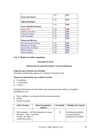 Professor: Edgar Martins Neto 45
1.60 0.85
Lucas José Soares
Miguel Rodrigues
0.89
1.68
Gessé Almeida do Santos
0.88
1.68
ea 1.69 0.90
Joel Corr
Adão Luz da Silva 1.67 0.89
Celso dos Santos 1.78 0.92
Adir Fernandes 1.76 0.93
Moises de Oliveira
1.77 0.93
0.94
Divanir Pereira da Silva 1.78
Benedito R. Borges 1.70 0.96
Gesiel Oliveira Betim 1.70 0.95
Moisés Prestes 1.72 0.96
Ozéas Delgado 1.8 0.
0 97
16.2. 2º Modelo de análi
Manute
se ergonômica
Descrição da tarefa
nção do ramal ferroviário e troca de dormentes
Empresas que realizam
Ativ ela eira & Siqueira Ltda.
Núm ionário
•
•
1 mestre
o iparam de a análi a
conseqüências são:
• ares e nos braços devido ao posicionamento
•
•
Ações Técnicas Risco Ergonômico
suspeito
Gravidade Medidas de Controle
idade realizada p
ero de func
24 ajudantes
1 encarregado
esta atividade:
empresa A. S. Siqu
s que realizam a tarefa:
•
Segundo informações d
Dores lomb
Fadiga
Postura incorreta
s funcionários que partic st se s principais
1. Movimentação do
dormente entre o
carrinho de linha e
o ramal ferroviário
Movimentação de carga
pesada
B Substituição gradativa
(se aprovado) por
dormente de eucalipto
 