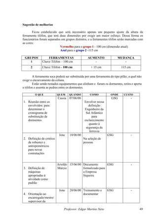 Professor: Edgar Martins Neto 49
ugestão de melhorias
Ficou estabelecido que será necessário apenas um pequeno ajuste da altura da
a terá duas dimensões por ex sforço. Dessa forma os
func arados em grupos distintos, e a fe tilifon serão marcadas com
as c
Vermelho para o grupo ensão atual)
Azul para o grupo 2 -115 cm
GRUPOS FERRAMENTAS AUMENTO MUDANÇA
S
ferr menta tilifon, que
ionários foram sep
ores:
igir um maior e
rramentas
1 - 100 cm (dim
1 Chave Tilifon – 100 cm -
-
2 Chave Tilifon - 10 115 cm
0 cm + 15 cm
A ferram
e o encurvamento da c
Estão sendo testa
enta soca poderá ser substituída por menta do tipo pilão, a qual não
exig oluna.
dos equipamentos que alinham e furam os dormentes, retira e aperta
on e assenta as pedras entre os dormentes.
O QUE QUEM N O CUSTO
uma ferra
o tilif
QUA DO COMO NDE
Reunião entre os
envolvidos: pa
C
1.
ra
determinar o
cronograma de
assi 6/00
Env
d
Engenheiro da
l
esclarecimento
quanto à
segurança da
f
GSG -
substituição de
dormentes
a 07/0
olver nessa
efinição
Su Atlântico
para
errovia
2. Definição de cri
Jon
téios
de robustez e
contratações
e 10/06/00
Na se
GSG -
antropométricos
para novas
leção de
pessoas
3. Definição de Márcio form
máquinas a Empresa
apropriadas à
Arioldo 15/06/00 Documento
alizado para
Siqueira
GSG -
atividade como
padrão
4. Orientação ao
encarregado/mestre/
supervisor da
Treinamento e
documentar
GSG -
Jone 20/06/00
 