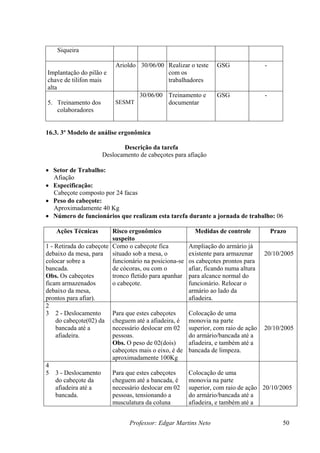 Siqueira
Implantação do pilão e
Realizar o
com os
abalha
-
chave de tilifon mais
alta
Arioldo 30/06/00 teste GSG
tr dores
5. Treinamento dos e
-
colaboradores
SESMT
30/06/00 Treinam
docum
ento e
ntar
GSG
16.3. 3º Modelo de análise ergonômica
s a
• Setor de Trabalho:
Afiação
• Especificação:
Cabeçote composto po
do cabeçote:
40
• N ionár fa a de trab lho: 06
cnicas Prazo
De
Descrição da tarefa
locamento de cabeçotes par afiação
r 24 facas
• Peso
Aproximadamente
úmero de func
Ações Té
Kg
ios que realizam esta tare
Risco ergonômico
suspeito
durante a jornad
Medidas de controle
a
1 - Retirada do cabeçote
debaixo da mesa, para
colocar sobre a
bancada.
bs. Os cabeçotes tronco fletido para apanhar
eçote.
já
xistente para armazenar
os cabeçotes prontos para
afiar, ficando numa altura
para alcance normal do
funcionário. Relocar o
20/10/2005
Como o cabeçote fica
situado sob a mesa, o
funcionário na posiciona-se
de cócoras, ou com o
Ampliação do armário
e
O
ficam armazenados o cab
debaixo da mesa,
prontos para afiar).
armário ao lado da
afiadeira.
2
3 2 - Deslocamento Para que estes cabeçotes Colocação d
do cabeçote(02) da cheguem até a afiadeira, é
deslocar em 02
e uma
monovia na parte
superior, com raio de ação
cada de limpeza.
20/10/2005
bancada até a necessário
afiadeira. pessoas.
Obs. O peso de 02(dois)
cabeçotes mais o eixo, é de
do armário/bancada até a
afiadeira, e também até a
ban
aproximadamente 100Kg
4
5 3 - Deslocamento
afiadeira até a
bancada.
Para que estes cabeçotes
necessário deslocar em 02
pessoas, tensionando a
musculatura da coluna
Colocação de uma
superior, com raio de ação
do armário/bancada até a
afiadeira, e também até a
20/10/2005
do cabeçote da cheguem até a bancada, é monovia na parte
Professor: Edgar Martins Neto 50
 