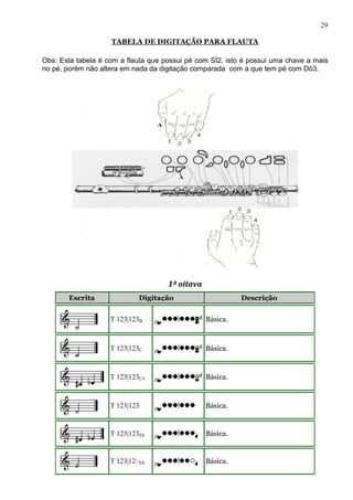 29

                    TABELA DE DIGITAÇÃO PARA FLAUTA

Obs: Esta tabela é com a flauta que possui pé com SÍ2, isto é possui uma chave a mais
no pé, porém não altera em nada da digitação comparada com a que tem pé com Dó3.




                                     1ª oitava
       Escrita               Digitação                     Descrição

                    T 123|123B                   Básica.



                    T 123|123C                   Básica.



                    T 123|123C#                  Básica.



                    T 123|123                    Básica.


                    T 123|123Eb                  Básica.


                    T 123|12–Eb                  Básica.
 
